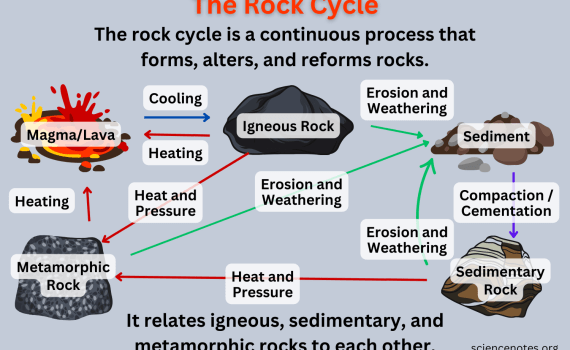 Rock Cycle
