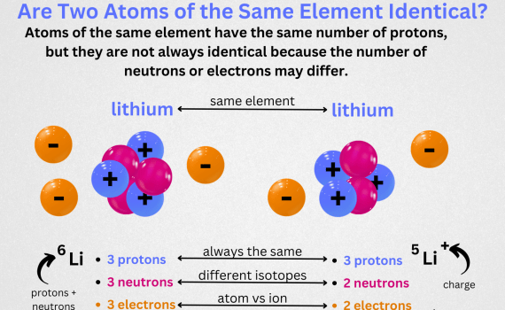 Are Two Atoms of the Same Element Identical