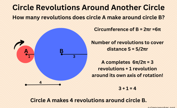 Circle Revolutions Around Another Circle