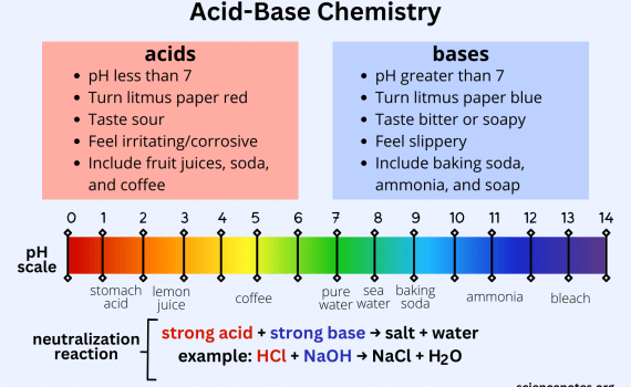 Acid-Base Chemistry