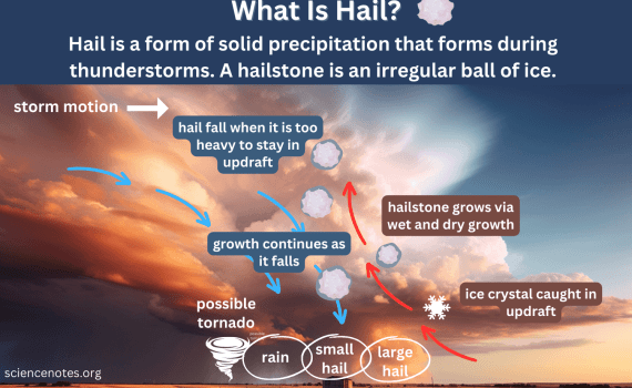 What Is Hail Formation