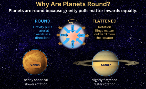 Why Are Planets Round