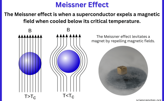 Meissner Effect in Superconductors