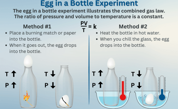 Egg in a Bottle Experiment