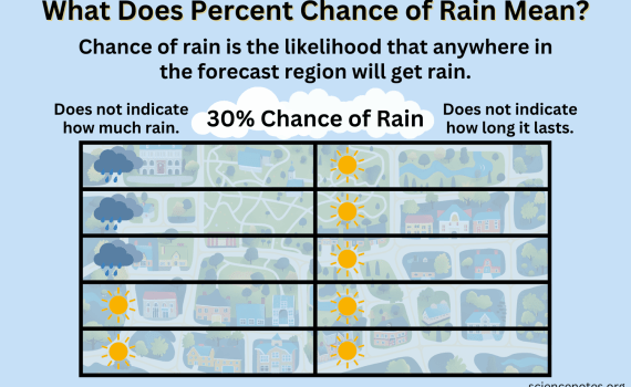What Does Percent Chance of Rain Mean