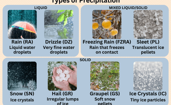 Types of Precipitation