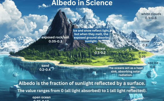 Albedo in Science