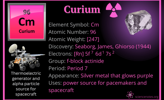 Curium Facts Element 96