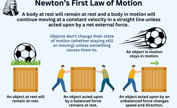 Newton’s First Law of Motion