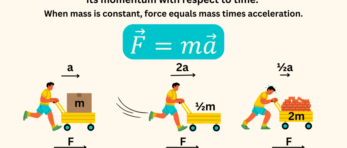 Newton’s Second Law of Motion
