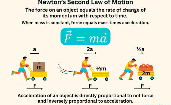 Newton’s Second Law of Motion
