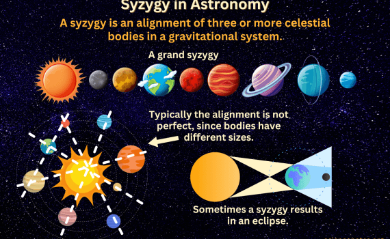 Syzygy in Astronomy