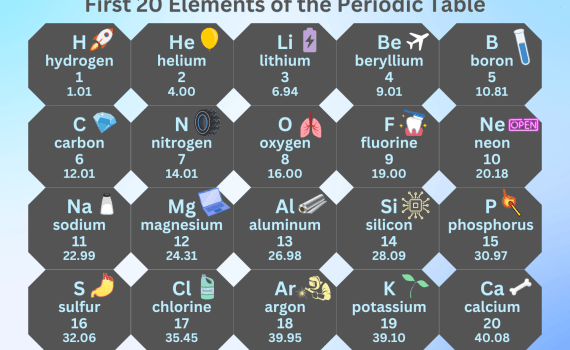 First 20 Elements of the Periodic Table