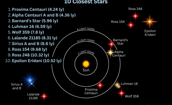 10 Closest Stars