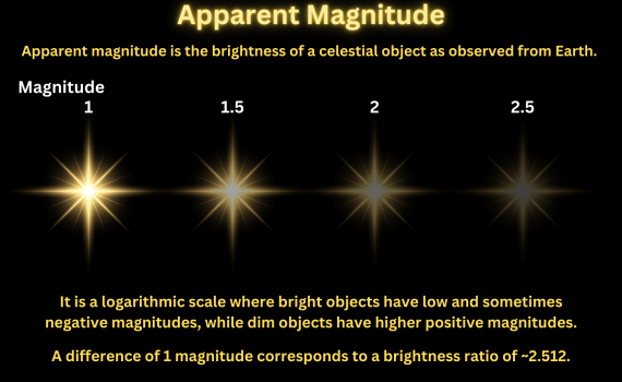 Apparent Magnitude Definition and Examples
