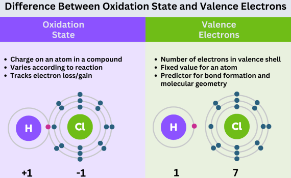 Difference Between Oxidation State and Valence Electrons