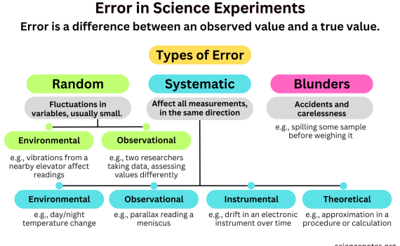 Error in Science Experiments