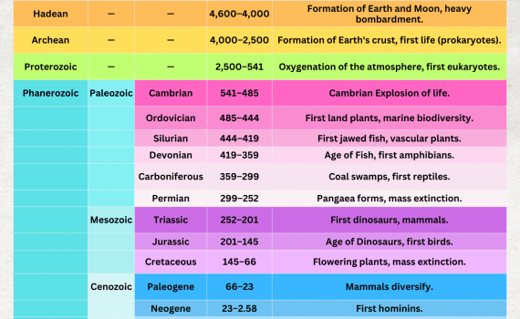 Geologic Time Scale