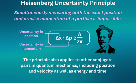 Heisenberg Uncertainty Principle