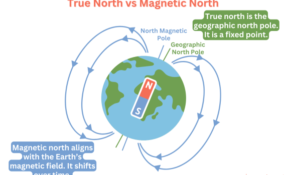 True North and Magnetic North