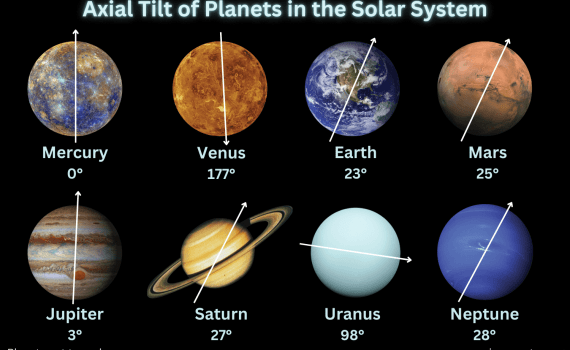 Axial Tilt of Planets in the Solar System