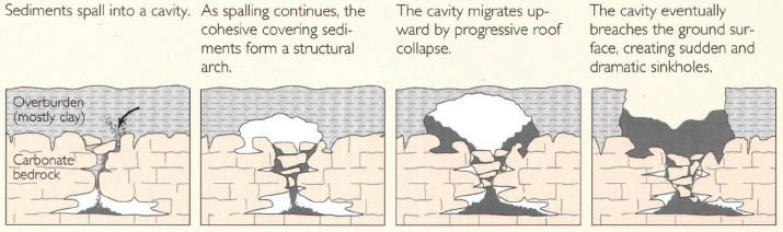 Cover collapse sinkhole