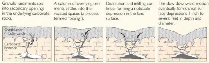 Cover subsidence sinkhole