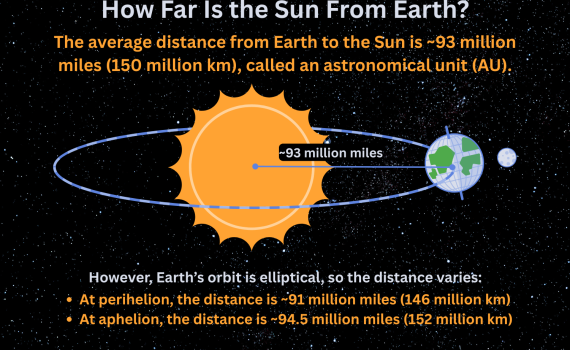 How Far Is the Sun From the Earth