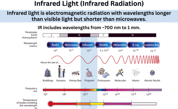Infrared Light or Infrared Radiation