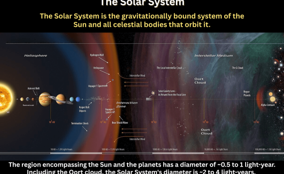 The Solar System