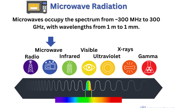 Microwave Radiation