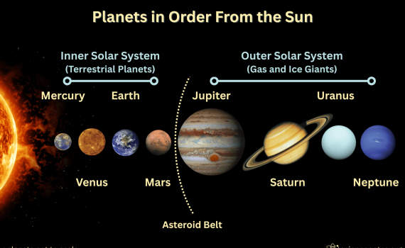 Planets in Order From the Sun