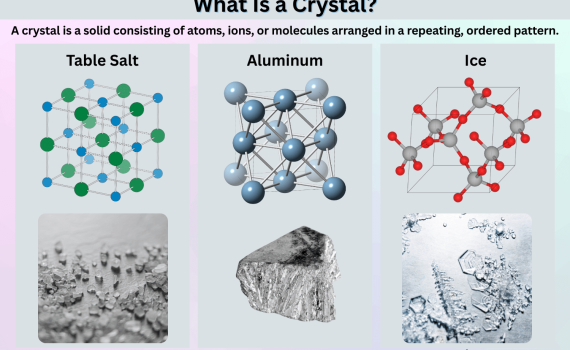 What Is a Crystal - Definition and Examples