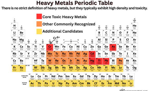 Heavy Metals Periodic Table