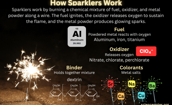 How Sparklers Work
