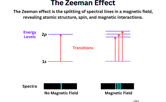 The Zeeman Effect