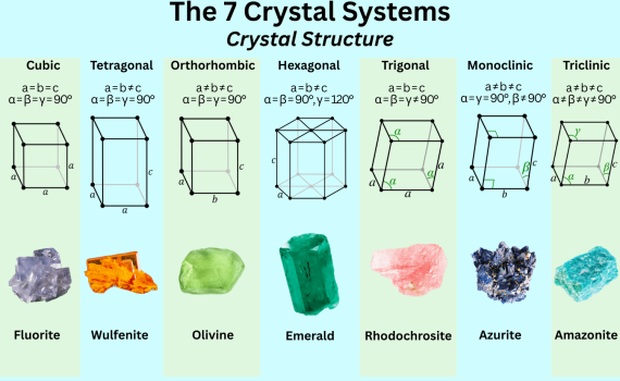 7 Crystal Systems Crystal Structure and Examples