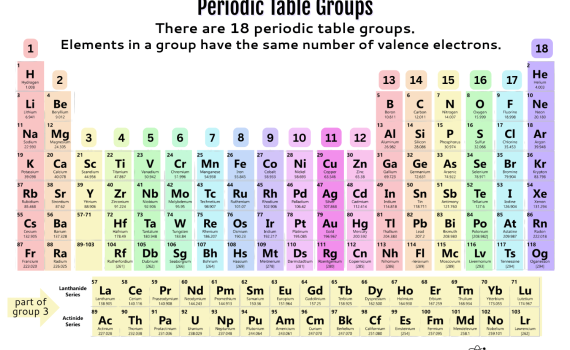 Periodic Table Groups