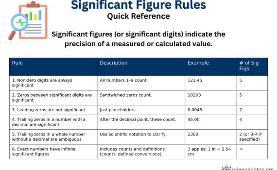 Significant Figures Rules