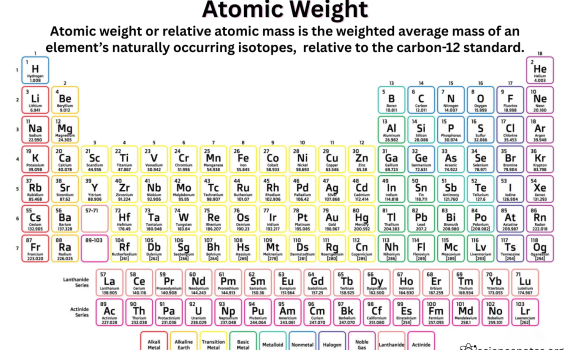 Atomic Weight Periodic Table