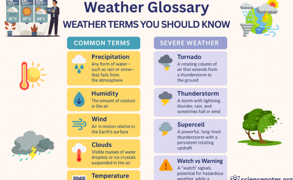 Weather Glossary