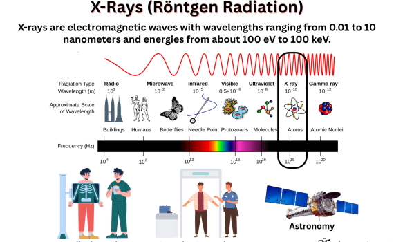 X-Rays or Röntgen Radiation