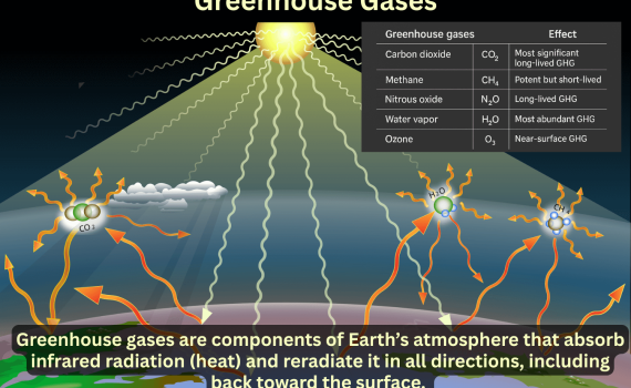 Greenhouse Gases
