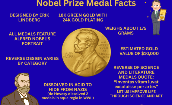 Nobel Prize Medal Facts