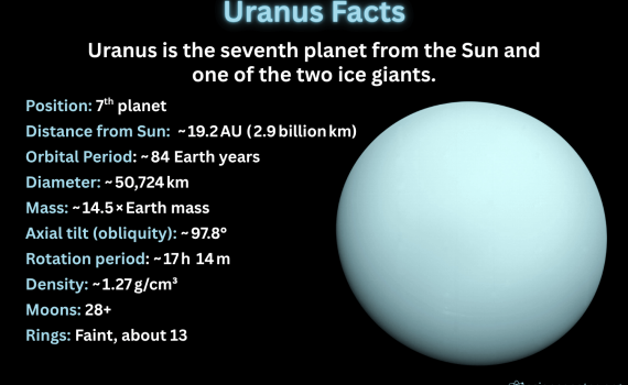 Uranus Facts