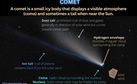 Comet Definition and Diagram