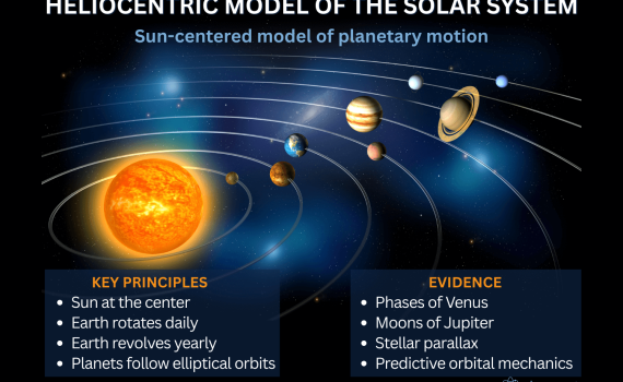Heliocentric Model of the Solar System