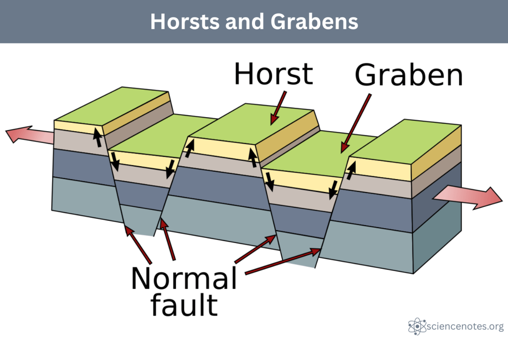 Horsts and Grabens