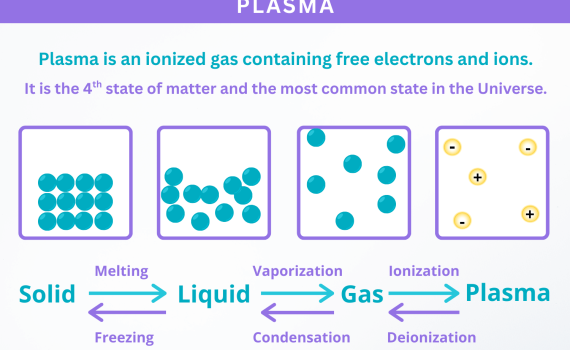 Plasma State of Matter in Physics