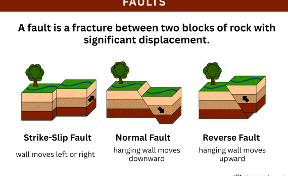 Types of Faults